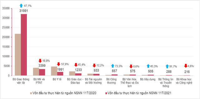 Vốn Kl99ok phiên bản mới thực hiện từ nguồn ngân sách 99Kl99 trực tiếp đá gà 11 tháng năm 2021 phân theo bộ, ngành (tỷ đồng). Nguồn: GSO.