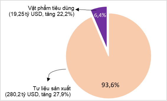 Cơ cấu Link Vào Nhà Cái KL99 COM Tặng +199k hàng hóa 11 tháng năm 2021 phân theo nhóm hàng. Nguồn: GSO. Cơ cấu Link Vào Nhà Cái KL99 COM Tặng +199k hàng hóa 11 tháng năm 2021 phân theo nhóm hàng. Nguồn: GSO.