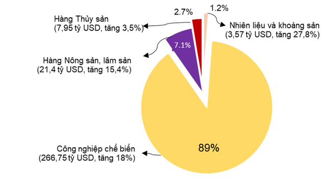 Cơ cấu xuất khẩu hàng hóa 11 tháng năm 2021 phân theo nhóm hàng. Nguồn: GSO. Cơ cấu xuất khẩu hàng hóa 11 tháng năm 2021 phân theo nhóm hàng. Nguồn: GSO.