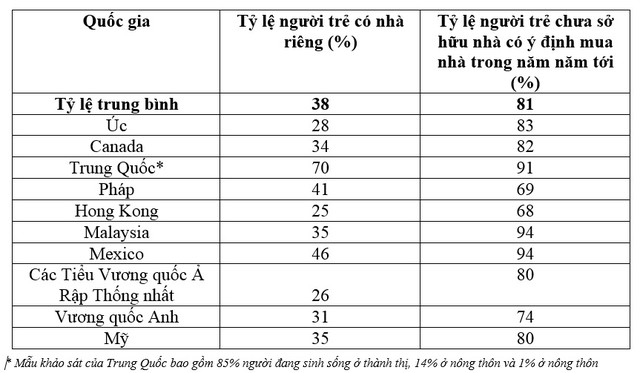 38% người trẻ tại châu Á phải nhờ "Link Vào Nhà Cái KL99 COM Tặng +199k cha mẹ" để mua nhà ảnh 1