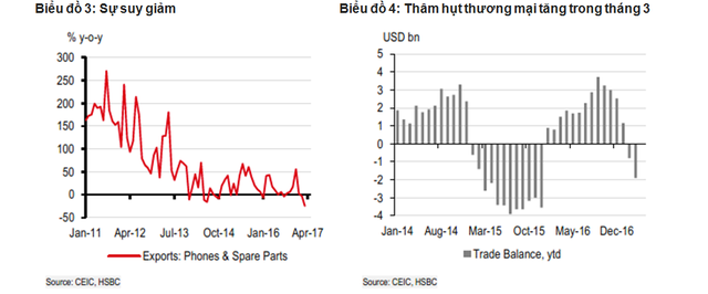 HSBC: Tăng trưởng Kl992 cổng game cá cược Việt Nam chậm nhất 3 năm, nhưng không đáng ngại ảnh 1