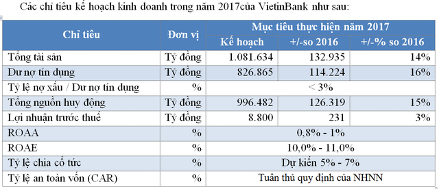 Đại hội đồng Trang Chủ KL99Com Số 1 Link Đăng Ký KL999 VietinBank: Trang Chủ KL99Com Số 1 Link Đăng Ký KL999 hỏi về vấn đề nợ xấu 2016 tăng ảnh 5