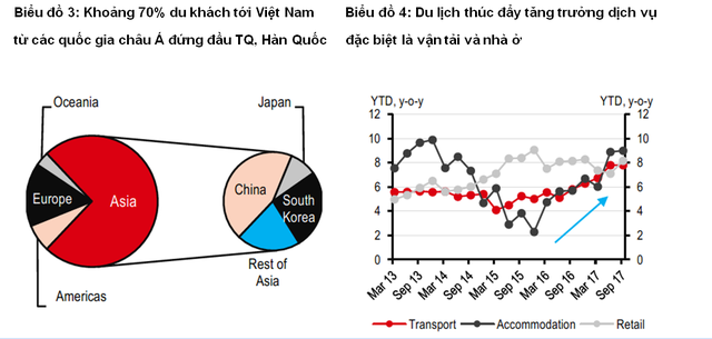 HSBC: Kl992 cổng game cá cược Việt Nam chuyển từ dầu thô sang ngành du lịch ảnh 2