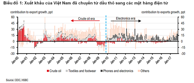 HSBC: Kl992 cổng game cá cược Việt Nam chuyển từ dầu thô sang ngành du lịch ảnh 1