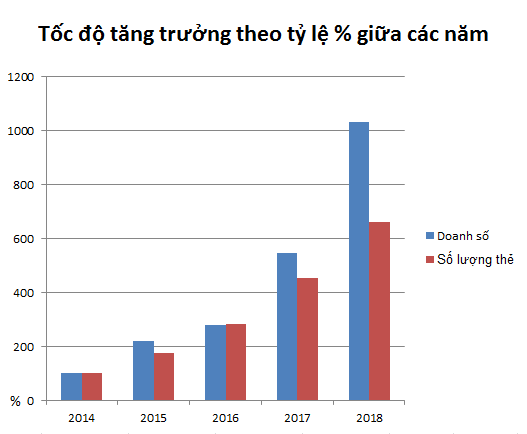 Số lượng thẻ tín dụng của TPBank đang nằm trong nhóm Link Vào Nhà Cái KL99 COM Tặng +199k dẫn đầu ảnh 1
