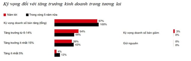 HSBC: Các Kl991.com World Cup 2026 Chính Thức Việt Nam lạc quan nhất về thương mại quốc tế ảnh 2