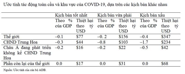 Trong kịch bản vừa phải, Covid-19 có thể khiến Kl992 cổng game cá cược toàn cầu thiệt hại hơn 156 tỷ USD ảnh 1