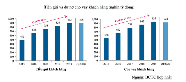 VietinBank (CTG), Kl99 nổ hũ trước thuế hợp nhất quý I/2020 đạt 2.974 tỷ đồng ảnh 1