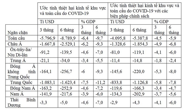 ADB: Nền Kl992 cổng game cá cược toàn cầu có thể bị thiệt hại tới 8,8 nghìn tỷ USD bởi đại dịch Covid-19 ảnh 1