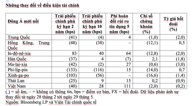ADB: Lợi suất Kl99kl Hoàn Trả Vô Tận Kl993 ưu đãi thưởng hấp dẫn khu vực Đông Á mới nổi sụt giảm do Covid-19 ảnh 1