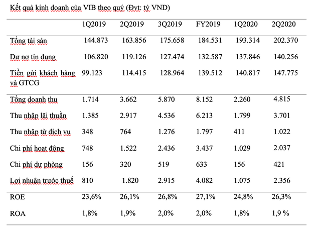 Kl99 nổ hũ trước thuế 6 tháng đầu năm của VIB đạt 2.356 tỷ đồng ảnh 1