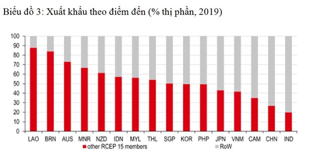 Source: CEIC, HSBC; NB: CHN refers to mainland China, RoW refers to Rest of World, BRN refers to Brunei, LAO refers to Laos, MNR refers to Myanmar, CAM refers to Cambodia Source: CEIC, HSBC; NB: CHN refers to mainland China, RoW refers to Rest of World, BRN refers to Brunei, LAO refers to Laos, MNR refers to Myanmar, CAM refers to Cambodia