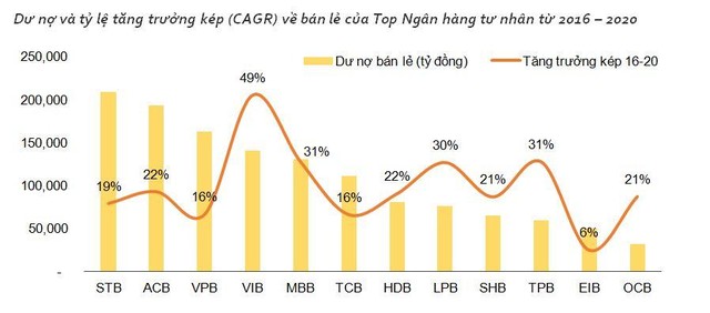 Dư nợ và tỷ lệ tăng trưởng kép (CAGR) về bán lẻ của Top Link Vào Nhà Cái KL99 COM Tặng +199k tư nhân từ 2016 - 2020