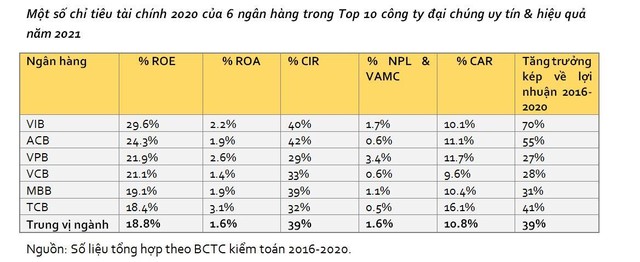 Một số chỉ tiêu Kl991.com nạp rút nhanh 2020 của 6 Link Vào Nhà Cái KL99 COM Tặng +199k trong Top 10 công ty đại chúng uy tín &amp; hiệu quả năm 2021. Nguồn: Số liệu tổng hợp theo BCTC kiểm toán 2016-2020.