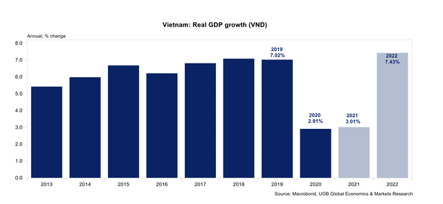 Dự báo tăng trưởng GDP Việt Nam 2021 và 2022 của UOB.
