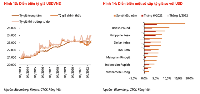 VND là một trong những đồng tiền mất giá ít nhất trong khu vực Châu Á – Thái Bình Dương