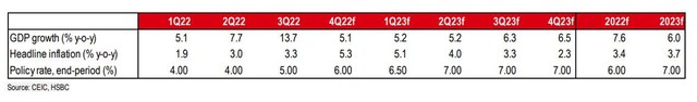 Dự báo của HSBC