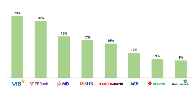 Biểu đồ 1: Tăng trưởng doanh thu hàng năm, giai đoạn 2019-2021. Nguồn: Top 50 Nhịp cầu Kl99ok phiên bản mới
