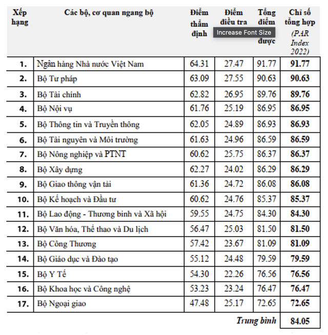 Kết quả PAR INDEX 2022 của các bộ, cơ quan ngang bộ