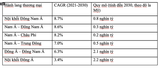 Các hành lang thương mại tăng trưởng cao ở châu Á, châu Phi và Trung Đông.