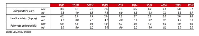 HSBC cập nhật dự báo một số chỉ số chính của Việt Nam