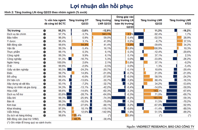 Tính đến ngày 03/08, 1.085 công ty niêm yết trên ba sàn 99Kl99 link đăng nhập, chiếm 95,3% vốn hóa thị trường, đã công bố KQKD quý II/2023.