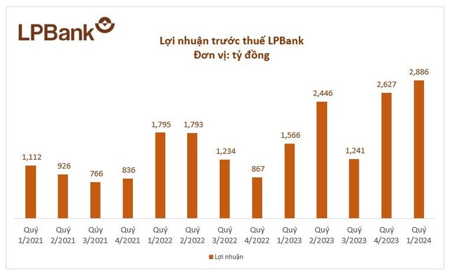 Kl99 nổ hũ trước thuế Quý 1/2024 của LPBank đạt 2.886 tỷ đồng