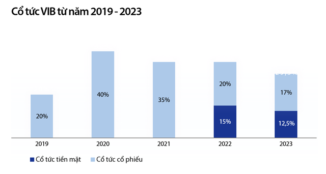 Biểu đồ: Tỷ lệ 99Kl.app mobile mới nhất của VIB từ 2019 - 2023
