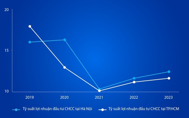 Tỷ suất Kl99 nổ hũ Web Tổng Nhà Cái 99Kl99 Giải Trí Bậc Nhất cho thuê liên tục tăng trong 3 năm qua. (Nguồn: tham khảo từ batdongsan.com.vn)