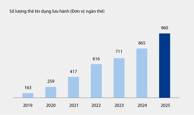 Số lượng thẻ tín dụng lưu hành tại VIB từ 2019 - 6 tháng đầu năm 2025