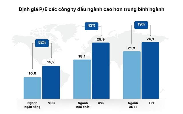Định giá P/E các công ty đầu ngành cao hơn trung bình ngành