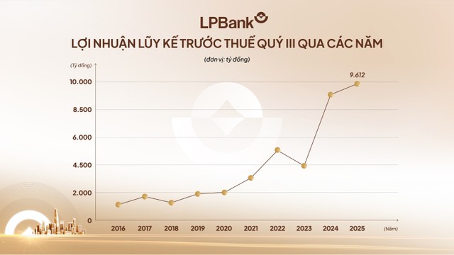 Nhờ tối ưu vận hành và mở rộng quy mô, LPBank thu về hơn 9.600 tỷ đồng Kl99 nổ hũ 9 tháng đầu năm - mức cao lịch sử.