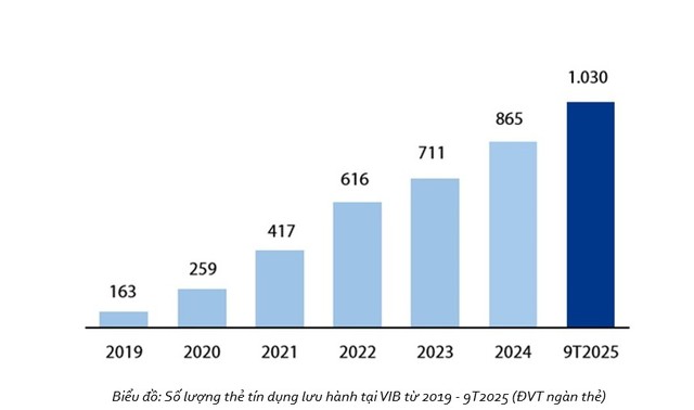 Biểu đồ: Số lượng thẻ tín dụng lưu hành tại VIB từ 2019 - 9T2025 (ĐVT ngàn thẻ)