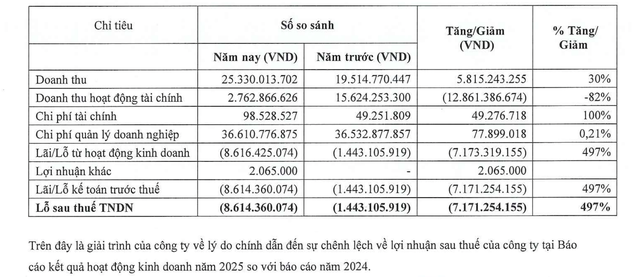 Chênh lệch Kl99 nổ hũ năm 2025 so với 2024