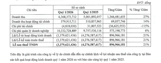 Chênh lệch Kl99 nổ hũ quý I/2026 so với quý I/2025