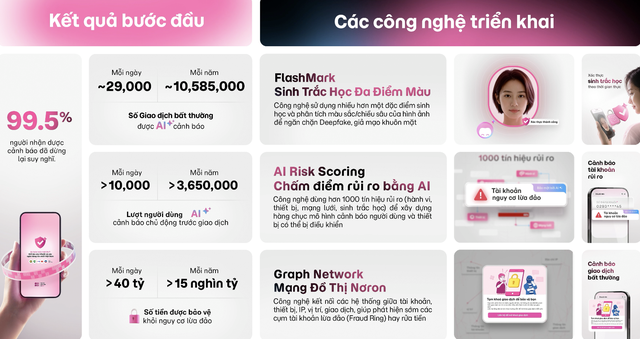 Các giải pháp công nghệ bảo vệ người dùng được MoMo giới thiệu tại sự kiện