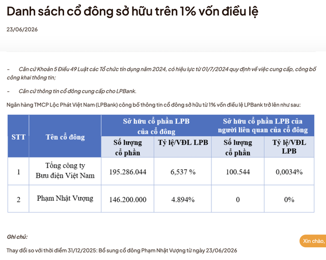 Ông Phạm Nhật Vượng bất ngờ trở thành Trang Chủ KL99Com Số 1 Link Đăng Ký KL999 lớn thứ 2 tại LPBank
