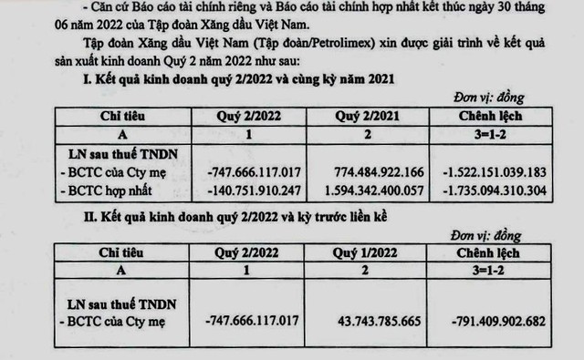 Petrolimex lỗ hợp nhất gần 141 tỷ đồng trong quý II/2022, riêng công ty mẹ lỗ gần 748 tỷ đồng (Nguồn: BCTC của Kl991.com World Cup 2026 Chính Thức).