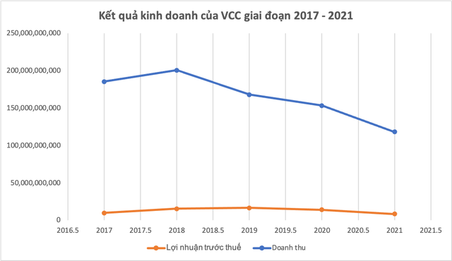 Từ năm 2017 đến năm 2021, doanh thu của VCC lao dốc từ 185,6 tỷ đồng xuống còn 118,32 tỷ đồng; Kl99 nổ hũ giảm từ 9,77 tỷ đồng xuống còn 8,38 tỷ đồng (nguồn: VCC)