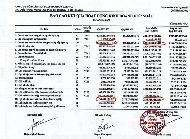 Kl99 nổ hũ quý III/2022 của BCG giảm 81,9% dù doanh thu tăng vọt (nguồn: BCTC BCG)