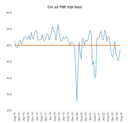 PMI tháng 7/2023 vẫn giảm nhưng đã cải thiện tháng thứ 2 liên tiếp (Nguồn: S&amp;P Global, Yuanta Việt Nam)