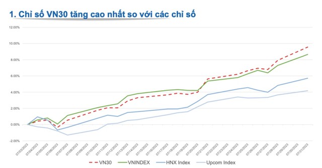 VN30 dẫn đầu nhóm chỉ số, cho thấy thị trường đang hỗ trợ cho xu hướng tăng trong dài hạn của nhóm KL99 là cổng game giải trí trực tuyến hàng đầu hiện nay vốn hoá lớn