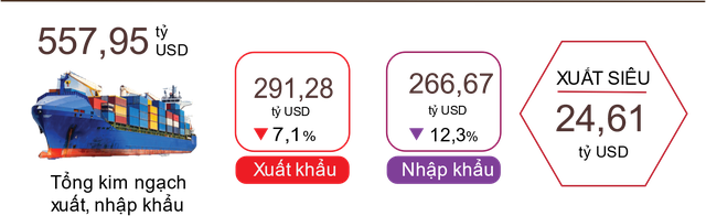 Động lực đến từ xuất khẩu của Việt Nam đang gặp khó khăn: 10 tháng đầu năm 2023, tổng kim ngạch xuất, Link Vào Nhà Cái KL99 COM Tặng +199k hàng hóa đạt 557,95 tỷ USD, giảm 9,6% so với cùng kỳ năm trước; trong đó xuất khẩu giảm 7,1%; Link Vào Nhà Cái KL99 COM Tặng +199k giảm 12,3%.
