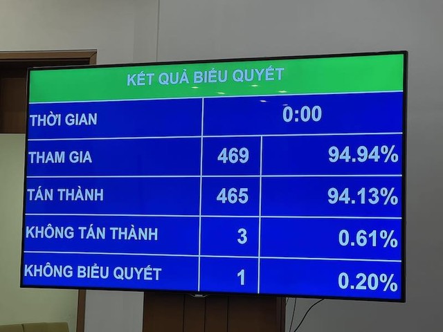465/469 đại biểu tham gia biểu quyết tán thành thông qua Luật Kl992 VIP Trang Chủ 2026 Web Tổng Nhà Cái 99Kl99 Giải Trí Bậc Nhất (sửa đổi), chiếm tỉ lệ 94,13%