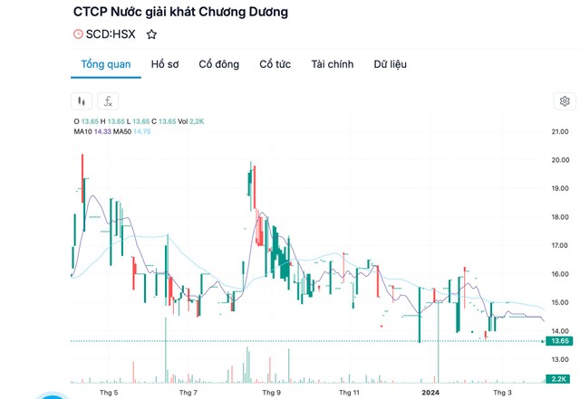 Thị giá KL99 là cổng game giải trí trực tuyến hàng đầu hiện nay SCD 1 năm trở lại đây (Ảnh: FireAnt)