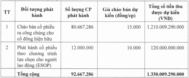 Dabaco sẽ huy động được hơn 1.330 tỷ đồng trong năm 2024 nếu phát hành thành công ESOP và phát hành ra công chúng gần 92,7 triệu KL99 là cổng game giải trí trực tuyến hàng đầu hiện nay