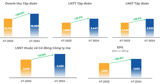 Kết quả Kl992 VIP Trang Chủ 2026 4 tháng đầu năm 2024 của FPT
