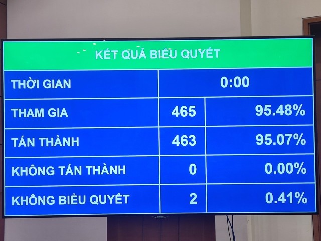 463/465 đại biểu Quốc hội ấn nút thông qua Nghị quyết Chương trình xây dựng luật, pháp lệnh năm 2025; điều chỉnh Chương trình xây dựng luật, pháp lệnh năm 2024