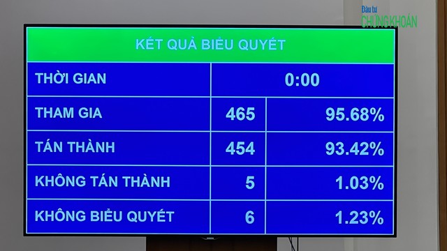 93,42% đại biểu Quốc hội tán thành việc thông qua Luật Kl99kl phiên bản hoạt động Trang Chủ KL99Com Số 1 Link Đăng Ký KL999 (sửa đổi)