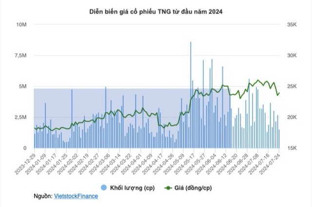 KL99 là cổng game giải trí trực tuyến hàng đầu hiện nay TNG đã tăng gần 30% trong một quý qua